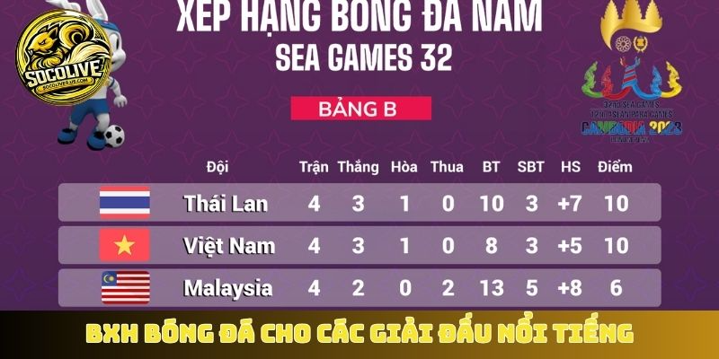 BXH bóng đá cho các giải đấu nổi tiếng