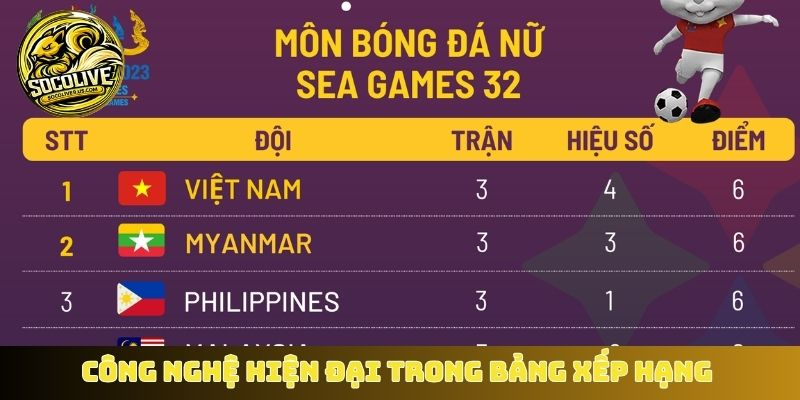 Công nghệ hiện đại trong bảng xếp hạng